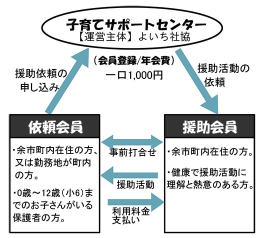 子育てサポートセンターのしくみ